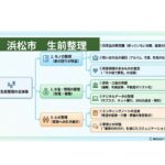 生前整理ロジックツリー